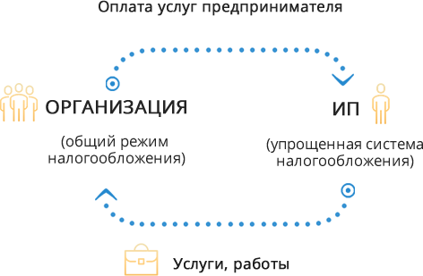 Вся выгода и риски от схем с индивидуальными предпринимателями
