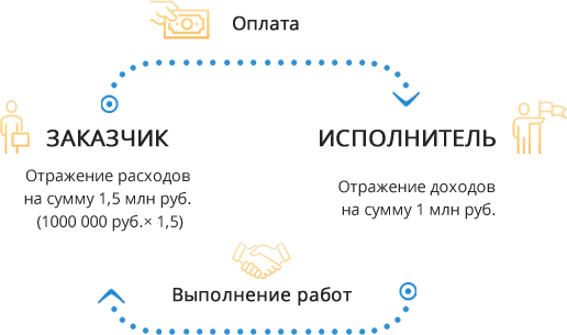 Как в 1,5 раза увеличить налоговую экономию за счет программистов
